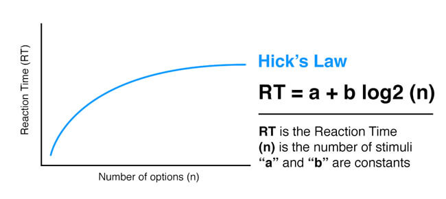 hicks-law-graph 
