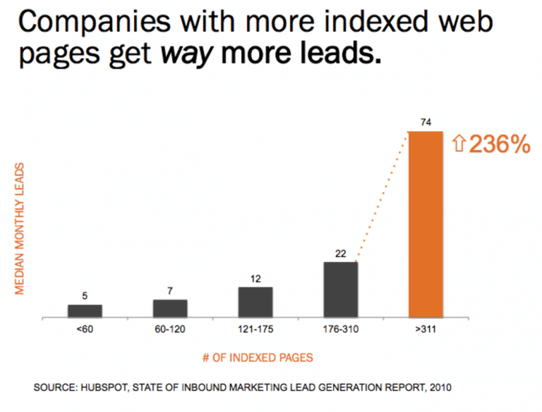 more index more leads
